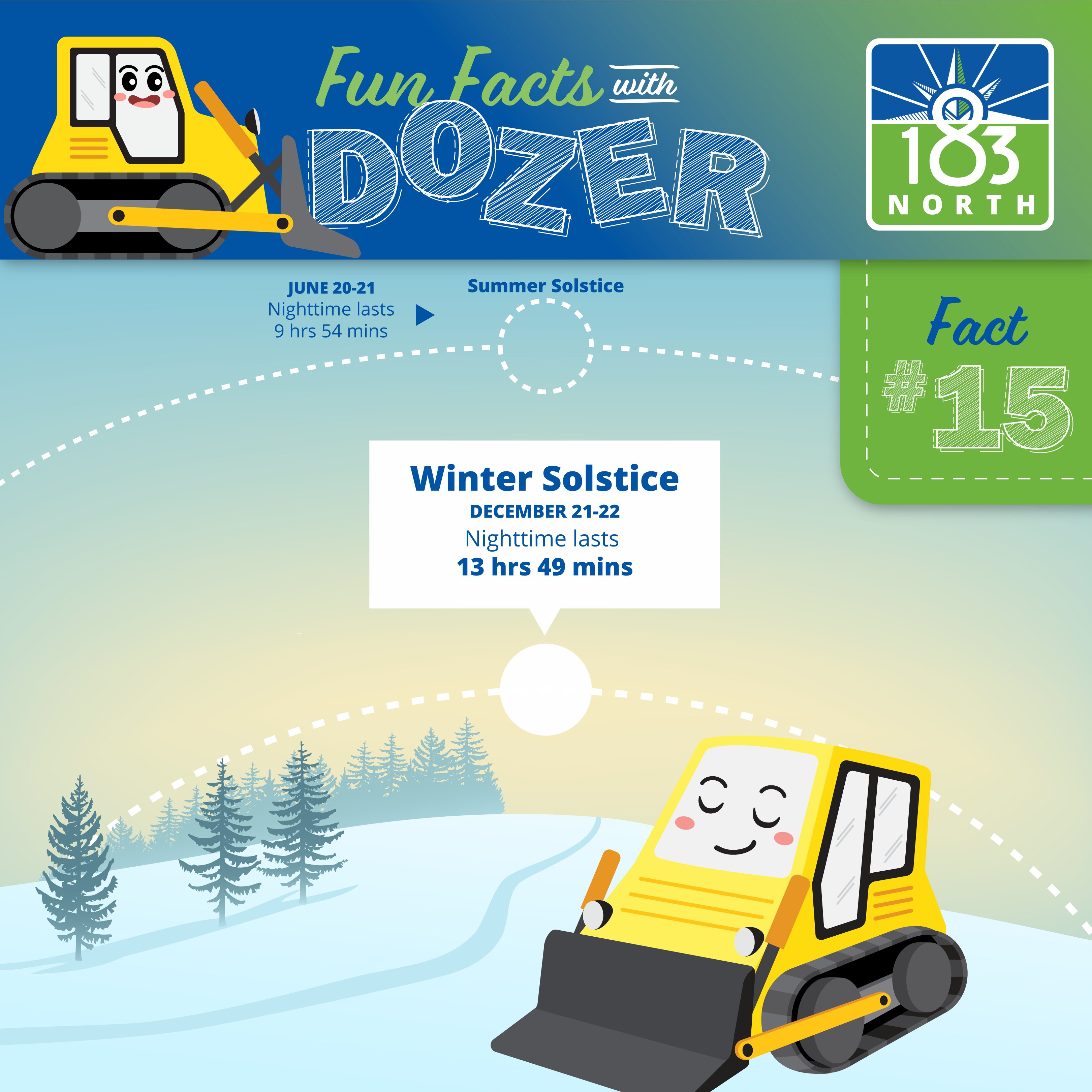 Fun Fact #15: Summer Solstice: June 20-21 nighttime lasts 9 hours and 54 minutes. Winter Solstice: December 21-22 nighttime is expected to last 13hrs 49 mins. Image shows Dozer, a yellow cartoon bulldozer, in a field with trees in the background.